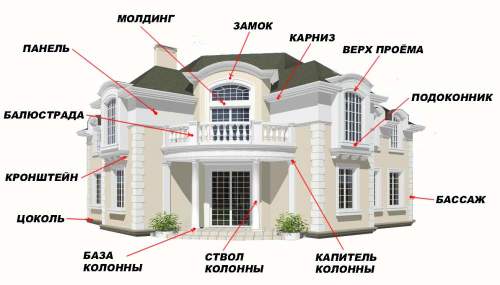 Разновидности декора