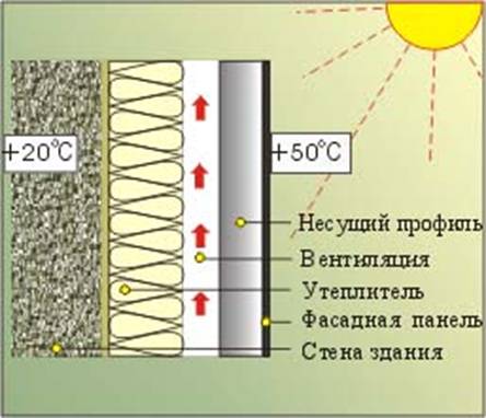сохранение температуры в помещении