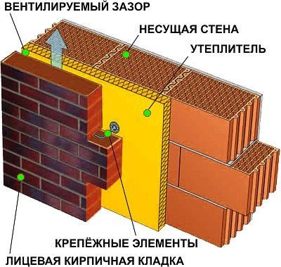 вентилируемый фасад